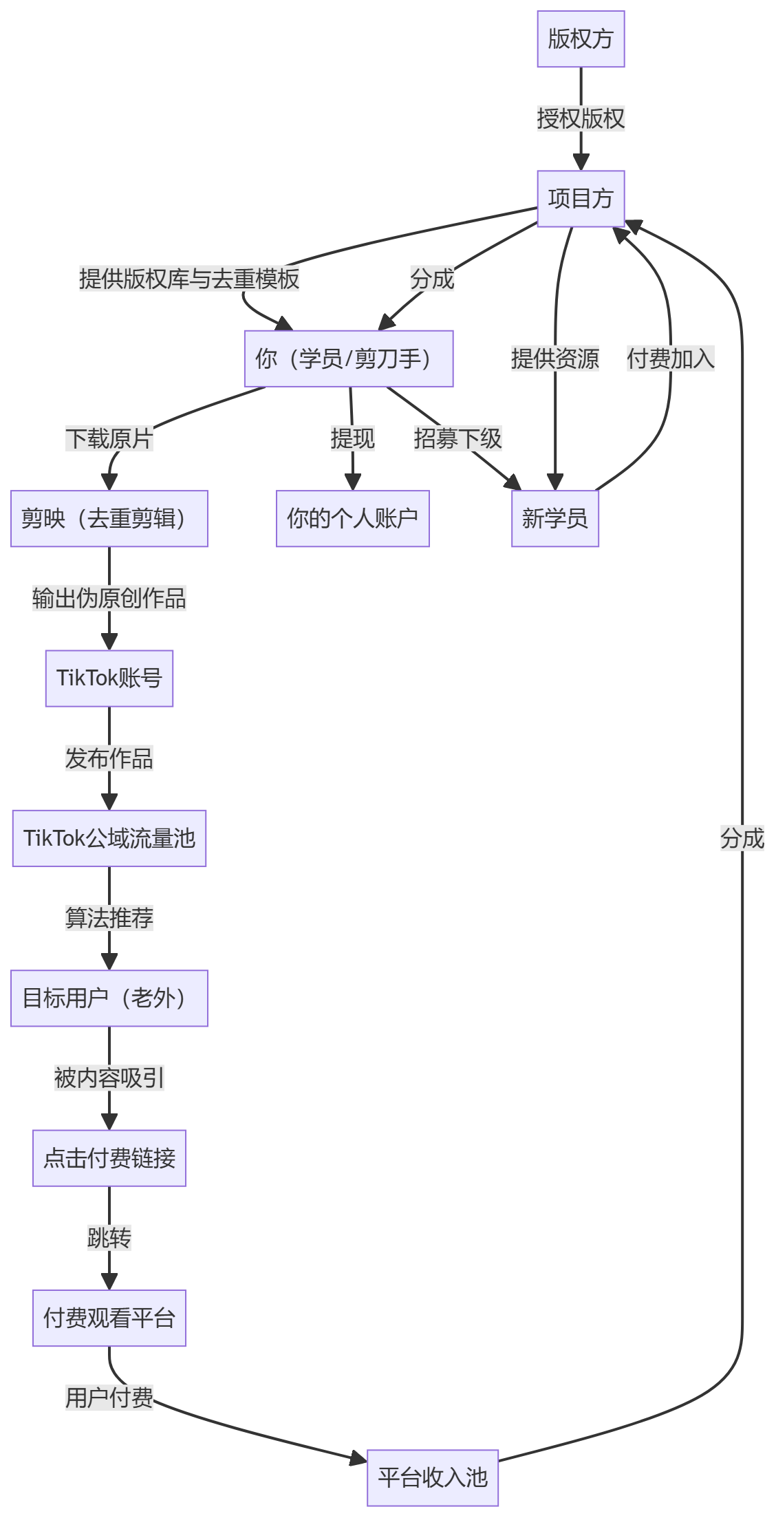 核心商业逻辑拆解